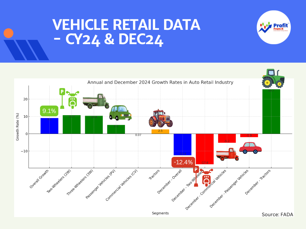 Vehicle retail data from the Federation of Automobile Dealers Associations (FADA) for Calendar Year (CY) 2024 and December 2024: